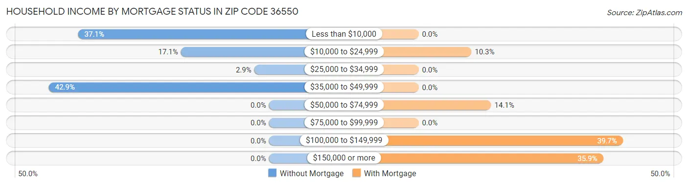 Household Income by Mortgage Status in Zip Code 36550