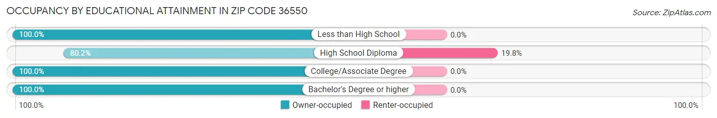 Occupancy by Educational Attainment in Zip Code 36550