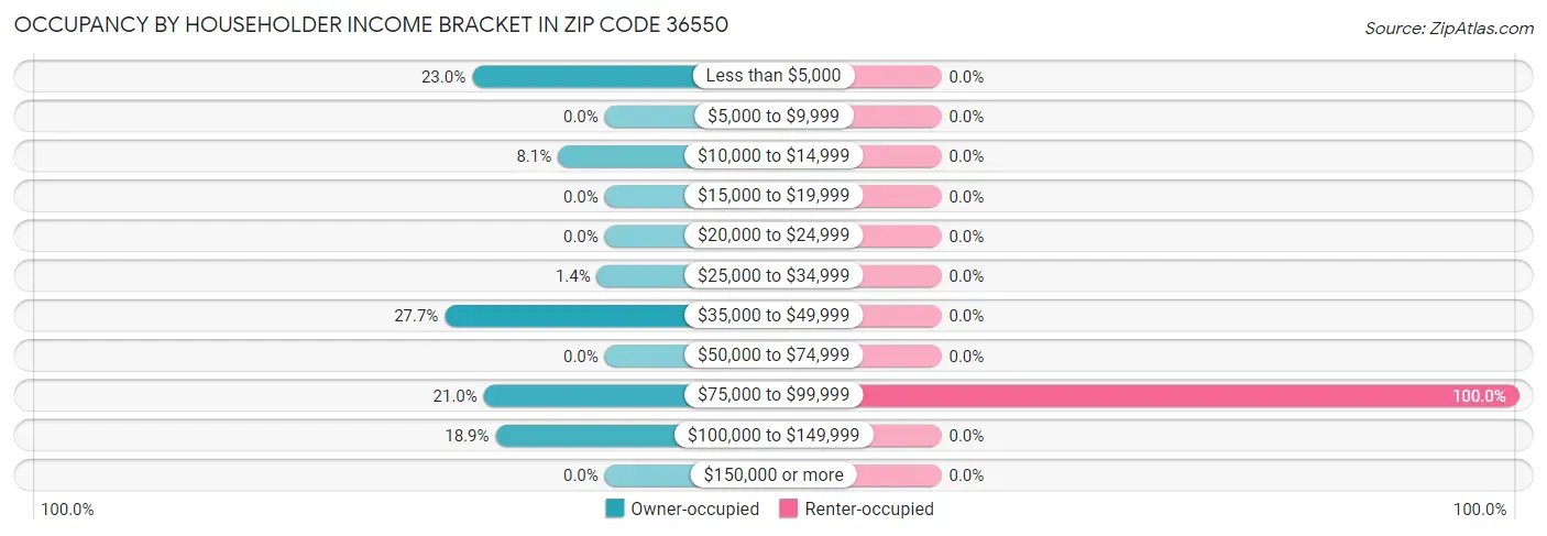 Occupancy by Householder Income Bracket in Zip Code 36550
