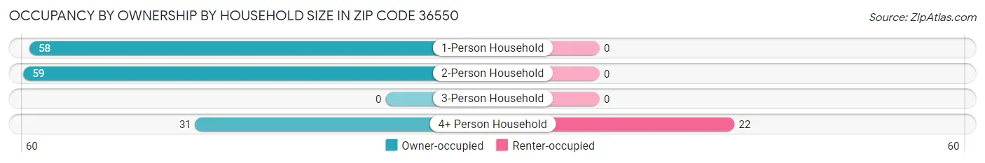 Occupancy by Ownership by Household Size in Zip Code 36550