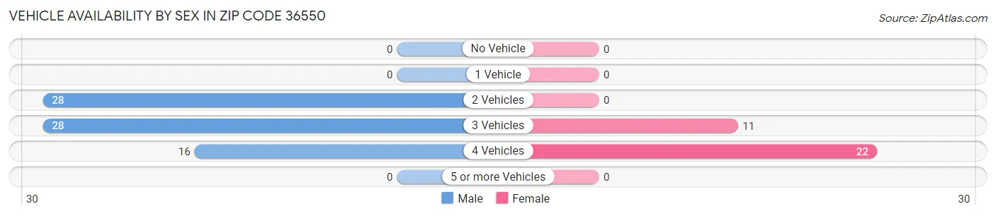 Vehicle Availability by Sex in Zip Code 36550