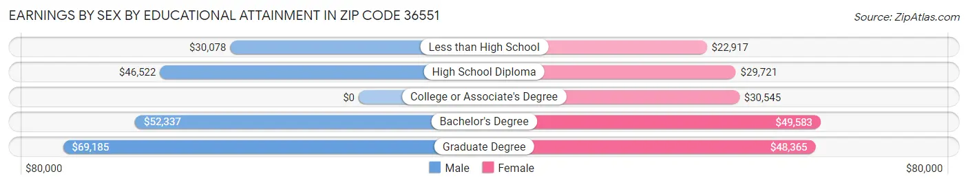 Earnings by Sex by Educational Attainment in Zip Code 36551