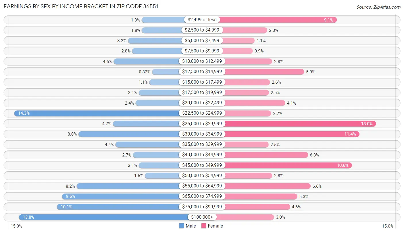 Earnings by Sex by Income Bracket in Zip Code 36551