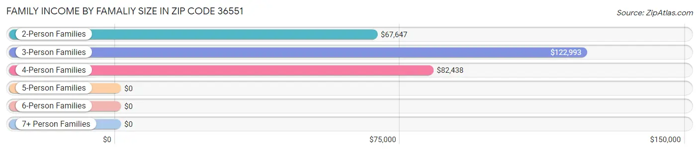 Family Income by Famaliy Size in Zip Code 36551