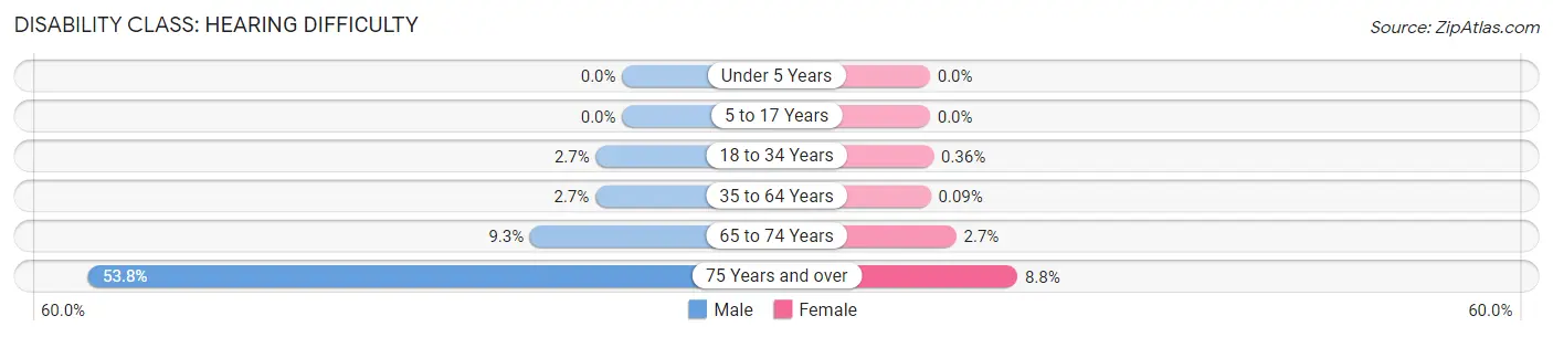 Disability in Zip Code 36551: <span>Hearing Difficulty</span>