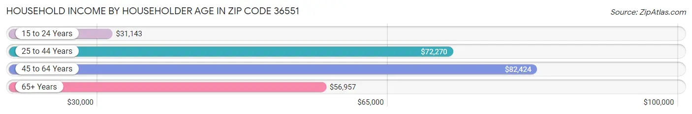 Household Income by Householder Age in Zip Code 36551