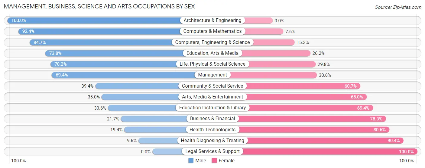 Management, Business, Science and Arts Occupations by Sex in Zip Code 36551