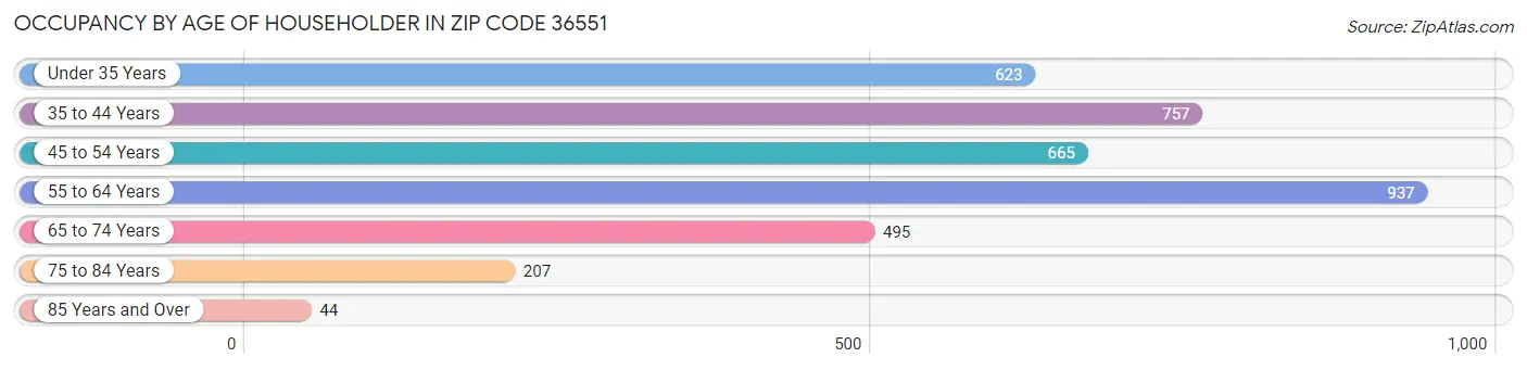 Occupancy by Age of Householder in Zip Code 36551