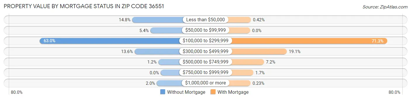 Property Value by Mortgage Status in Zip Code 36551