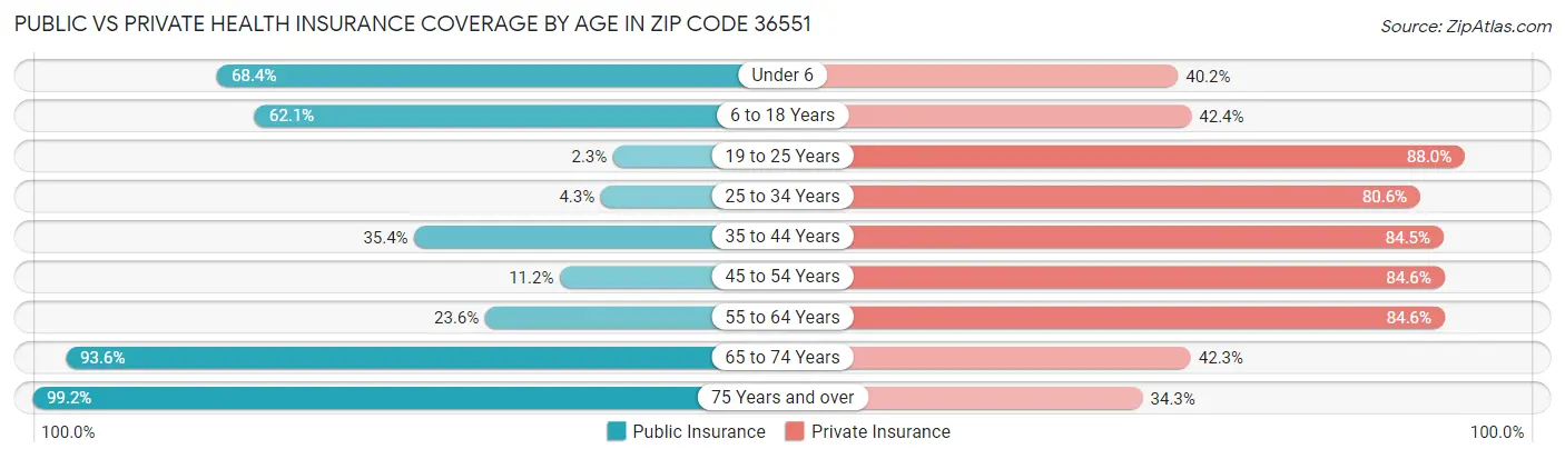 Public vs Private Health Insurance Coverage by Age in Zip Code 36551