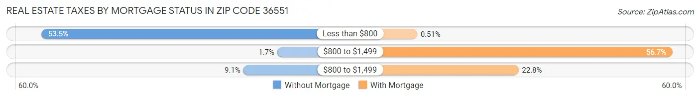 Real Estate Taxes by Mortgage Status in Zip Code 36551