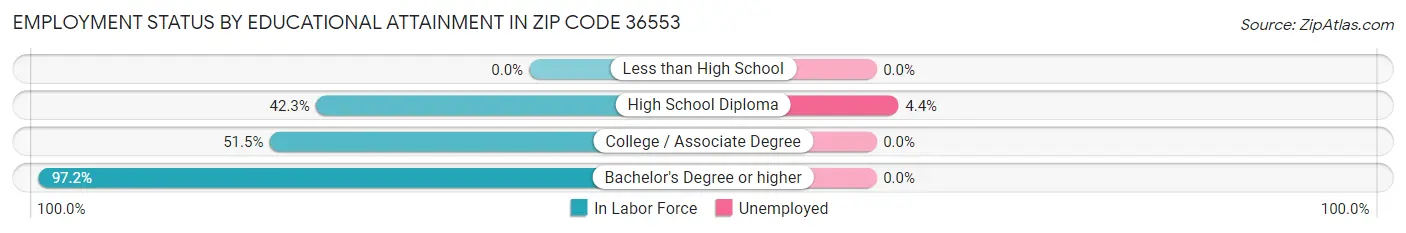 Employment Status by Educational Attainment in Zip Code 36553