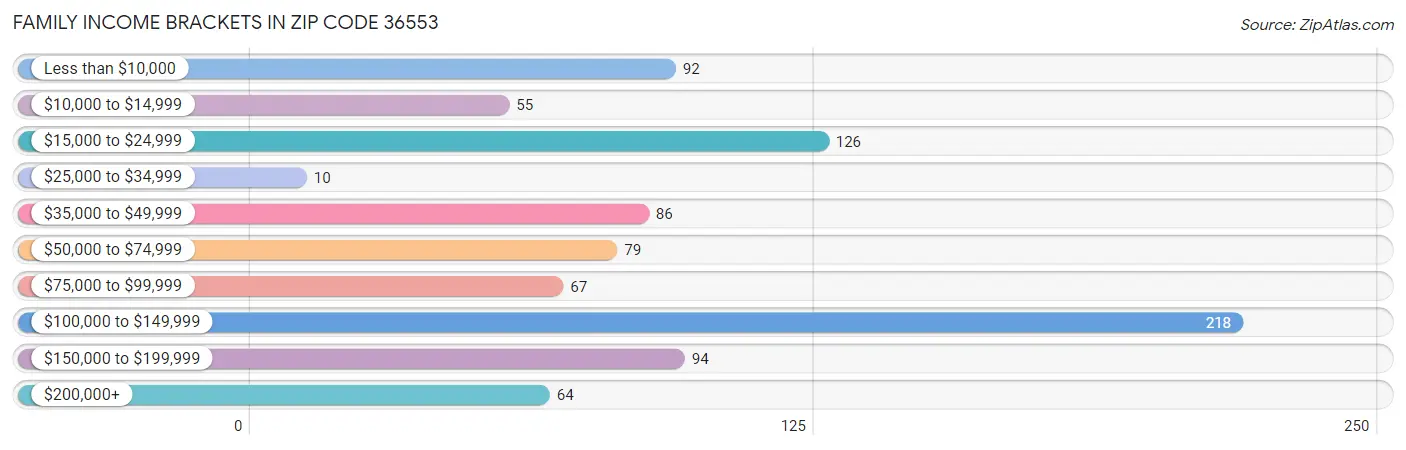 Family Income Brackets in Zip Code 36553