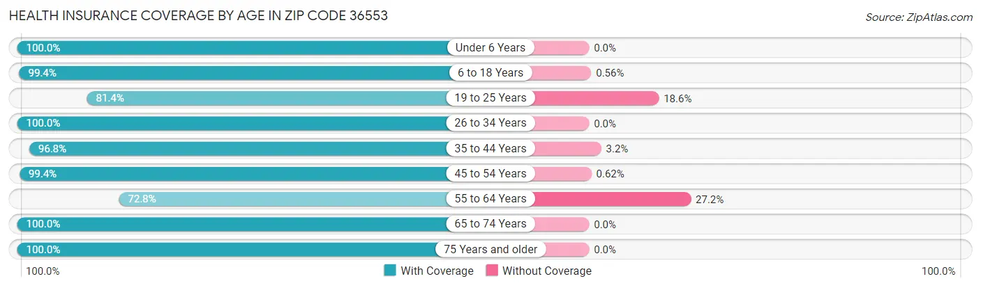 Health Insurance Coverage by Age in Zip Code 36553