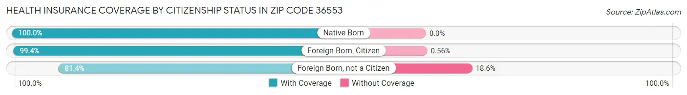 Health Insurance Coverage by Citizenship Status in Zip Code 36553