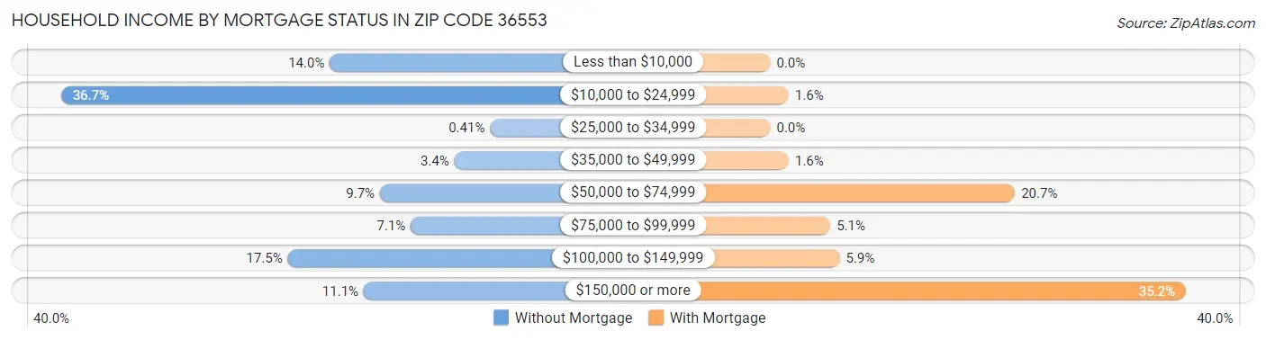 Household Income by Mortgage Status in Zip Code 36553