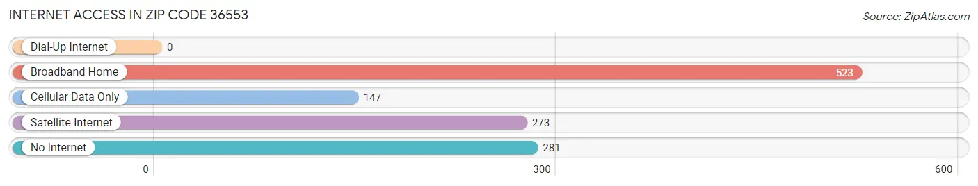 Internet Access in Zip Code 36553