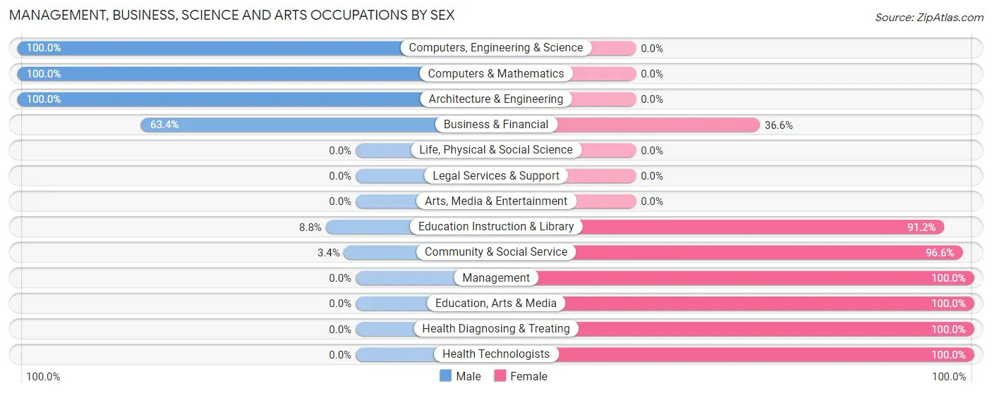 Management, Business, Science and Arts Occupations by Sex in Zip Code 36553