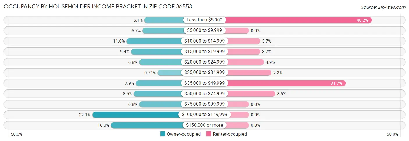 Occupancy by Householder Income Bracket in Zip Code 36553