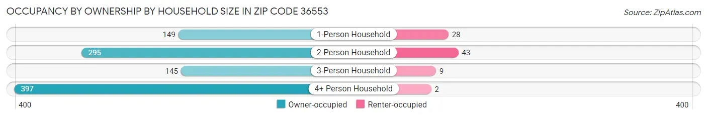 Occupancy by Ownership by Household Size in Zip Code 36553
