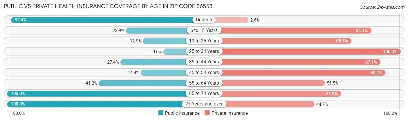 Public vs Private Health Insurance Coverage by Age in Zip Code 36553