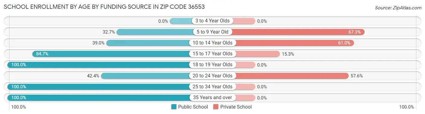 School Enrollment by Age by Funding Source in Zip Code 36553