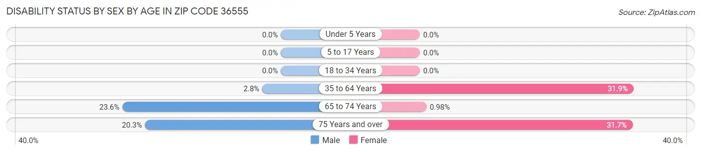 Disability Status by Sex by Age in Zip Code 36555