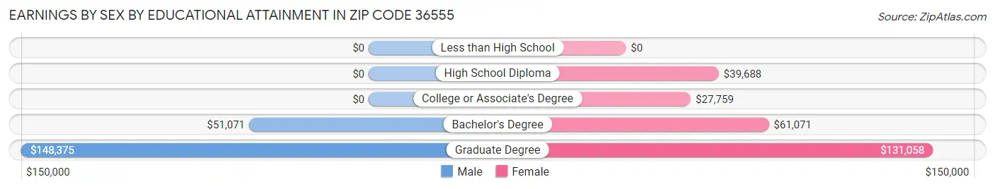 Earnings by Sex by Educational Attainment in Zip Code 36555