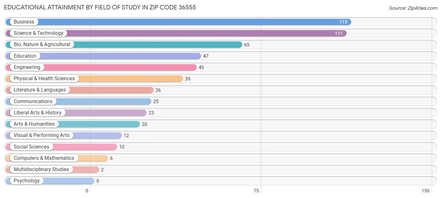 Educational Attainment by Field of Study in Zip Code 36555
