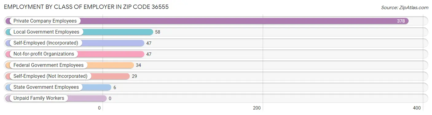 Employment by Class of Employer in Zip Code 36555