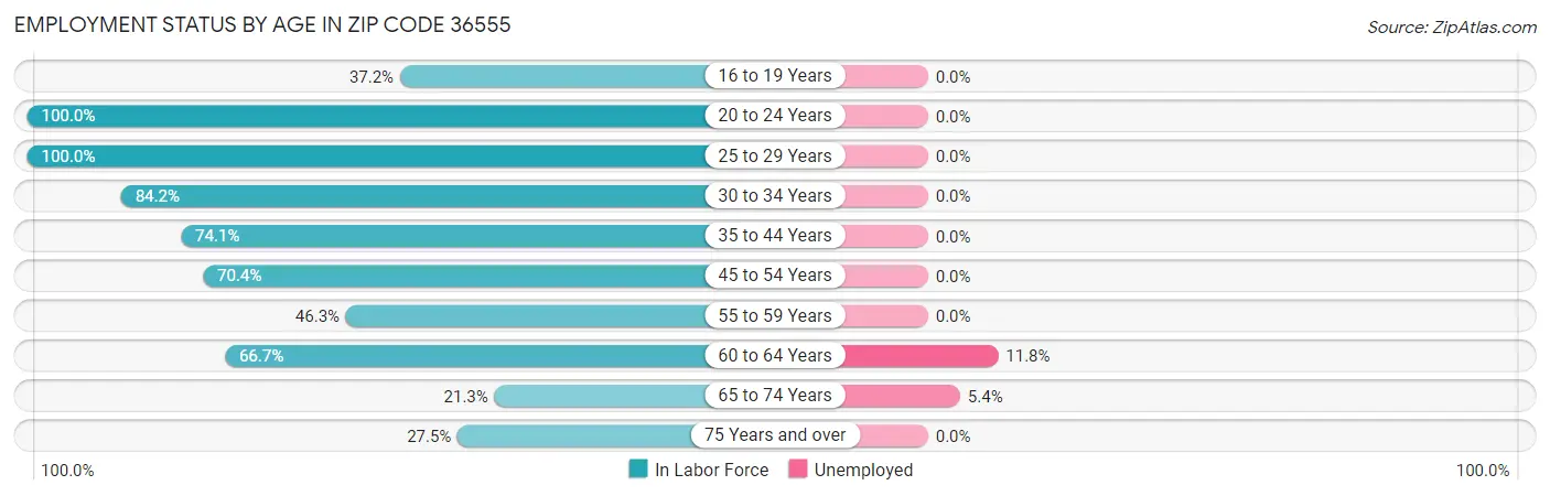 Employment Status by Age in Zip Code 36555
