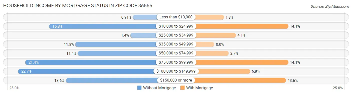 Household Income by Mortgage Status in Zip Code 36555