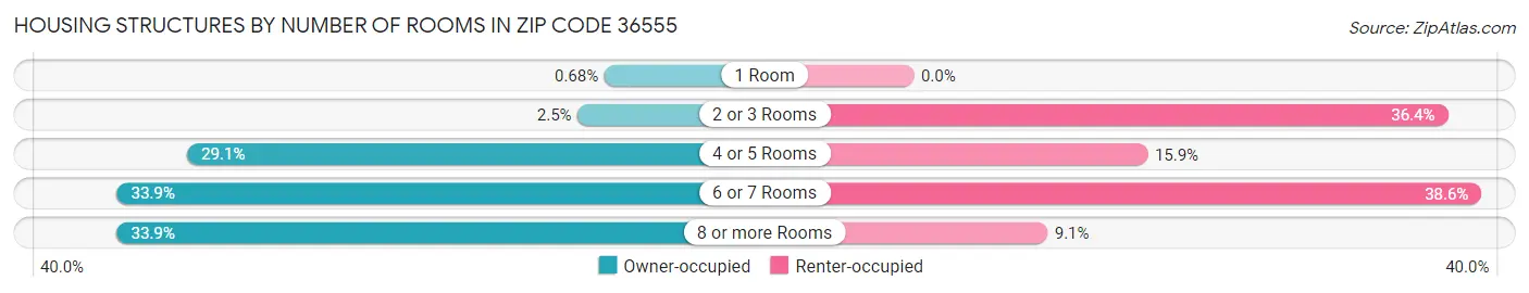 Housing Structures by Number of Rooms in Zip Code 36555