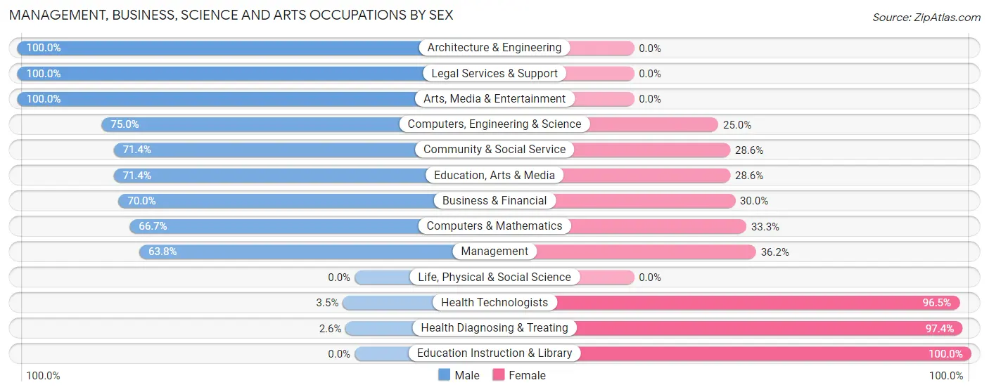 Management, Business, Science and Arts Occupations by Sex in Zip Code 36555