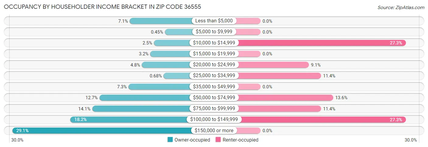 Occupancy by Householder Income Bracket in Zip Code 36555