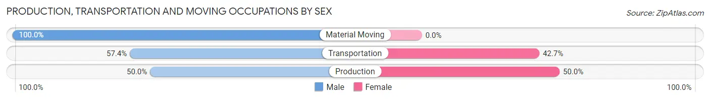 Production, Transportation and Moving Occupations by Sex in Zip Code 36555