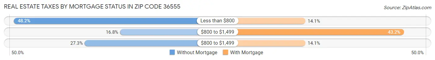 Real Estate Taxes by Mortgage Status in Zip Code 36555