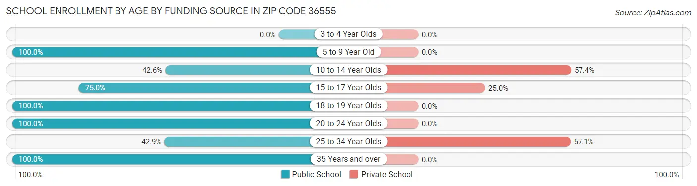 School Enrollment by Age by Funding Source in Zip Code 36555