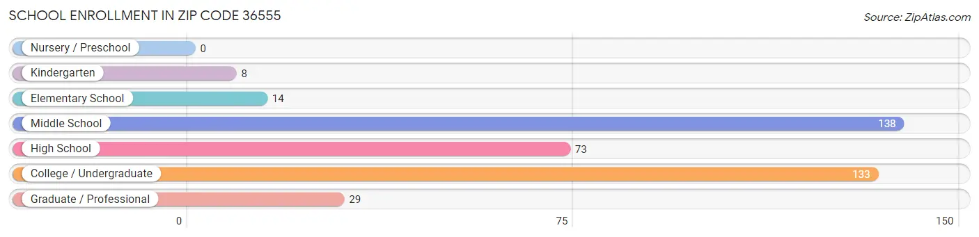 School Enrollment in Zip Code 36555