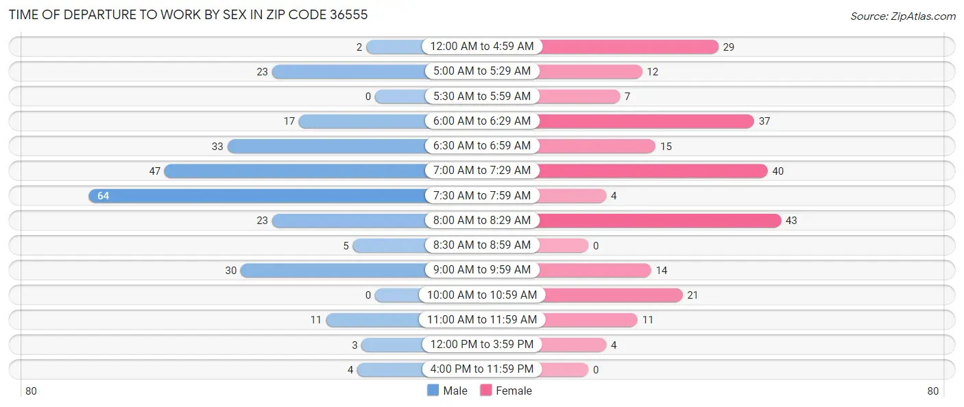 Time of Departure to Work by Sex in Zip Code 36555