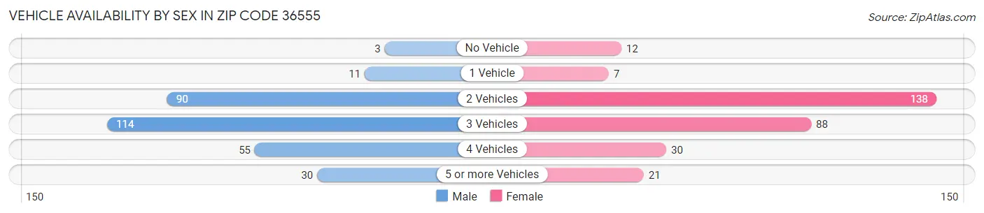 Vehicle Availability by Sex in Zip Code 36555