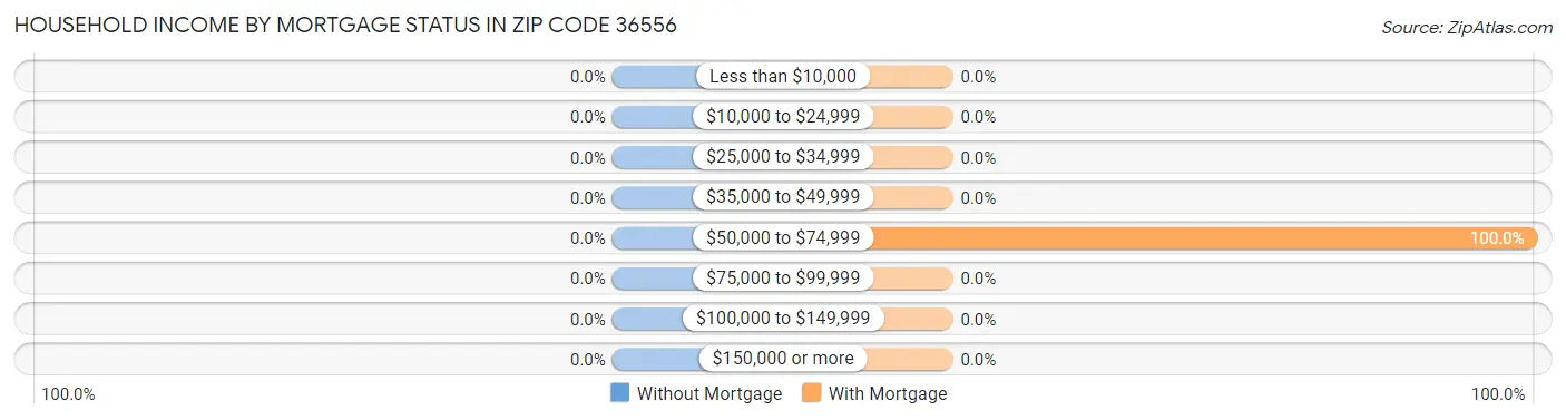 Household Income by Mortgage Status in Zip Code 36556