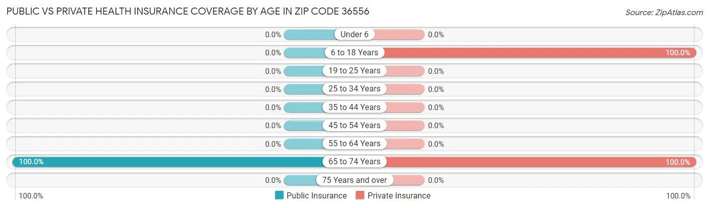 Public vs Private Health Insurance Coverage by Age in Zip Code 36556
