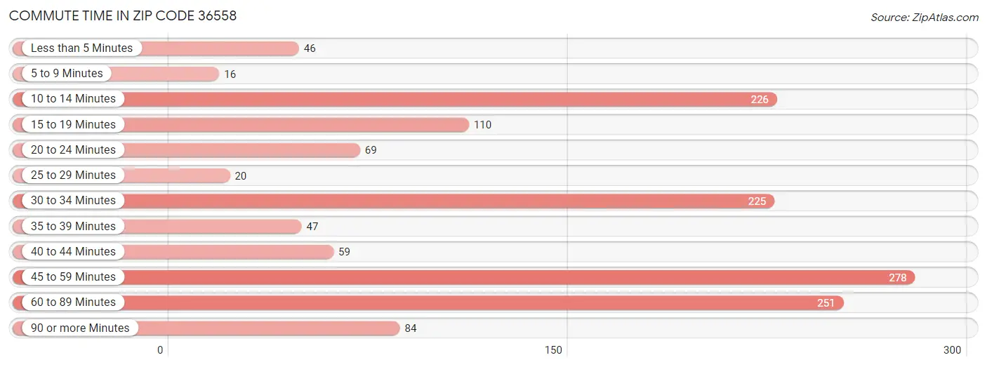 Commute Time in Zip Code 36558