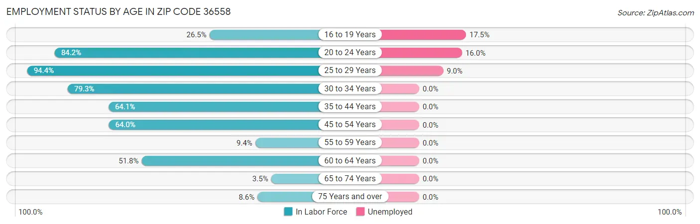 Employment Status by Age in Zip Code 36558