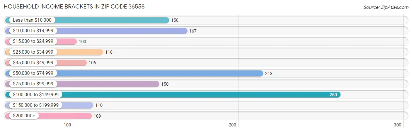 Household Income Brackets in Zip Code 36558