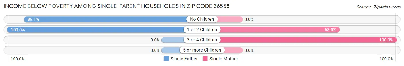 Income Below Poverty Among Single-Parent Households in Zip Code 36558
