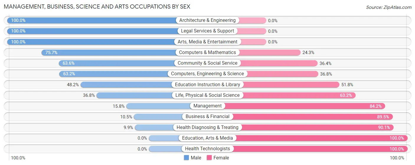Management, Business, Science and Arts Occupations by Sex in Zip Code 36558
