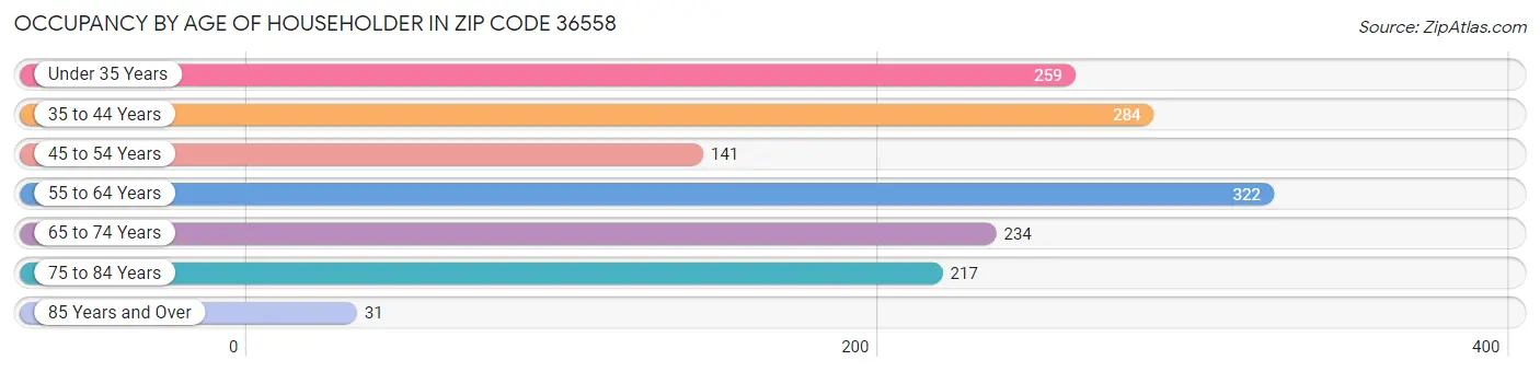 Occupancy by Age of Householder in Zip Code 36558