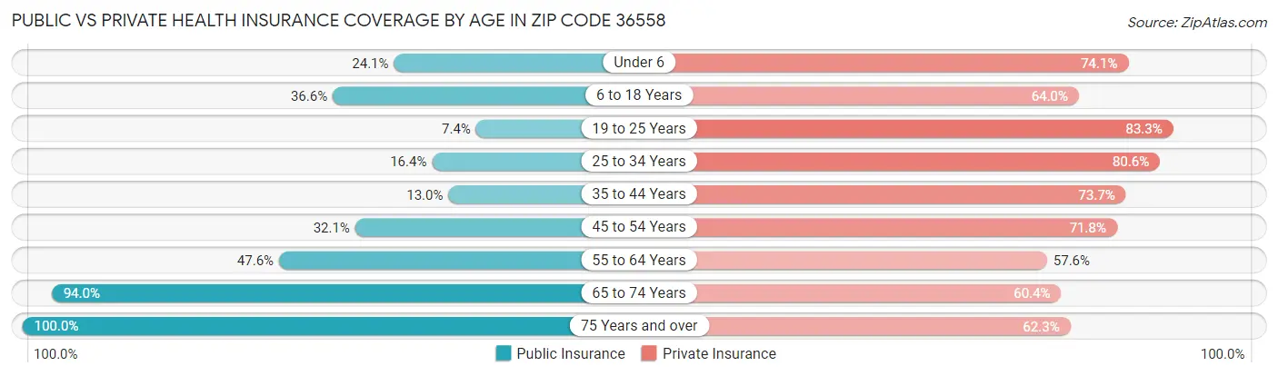 Public vs Private Health Insurance Coverage by Age in Zip Code 36558